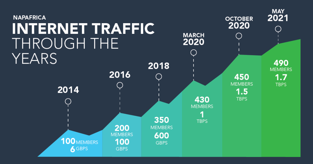 NAPAfrica Internet Traffic Growth